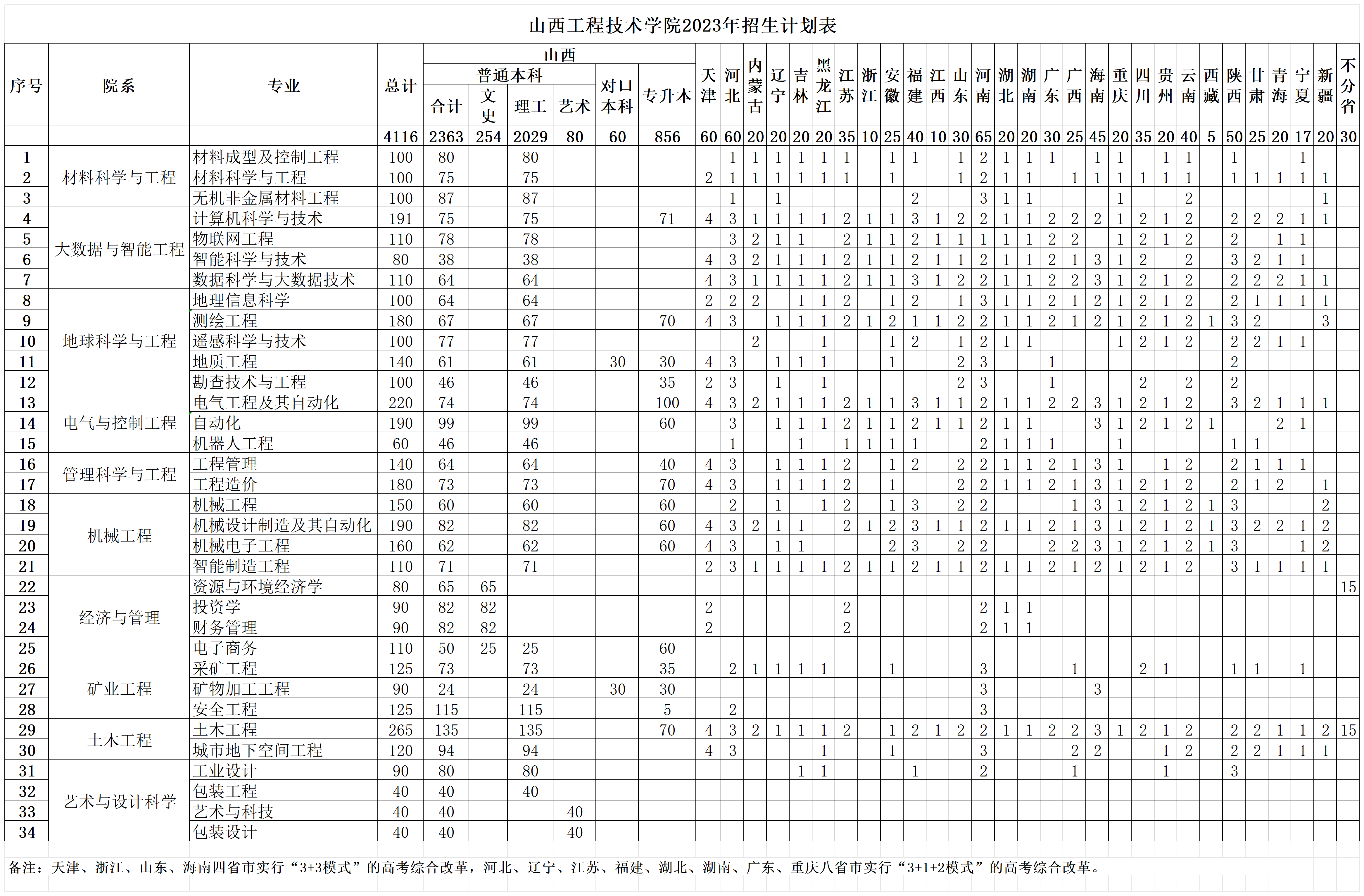 山西工程技术学院2023年招生计划表